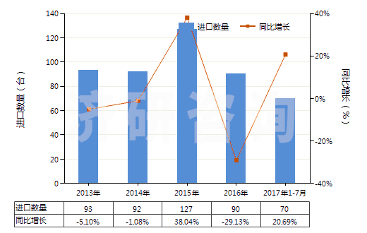2013-2017年7月中國擠出吹塑機(HS84773010)進口量及增速統(tǒng)計